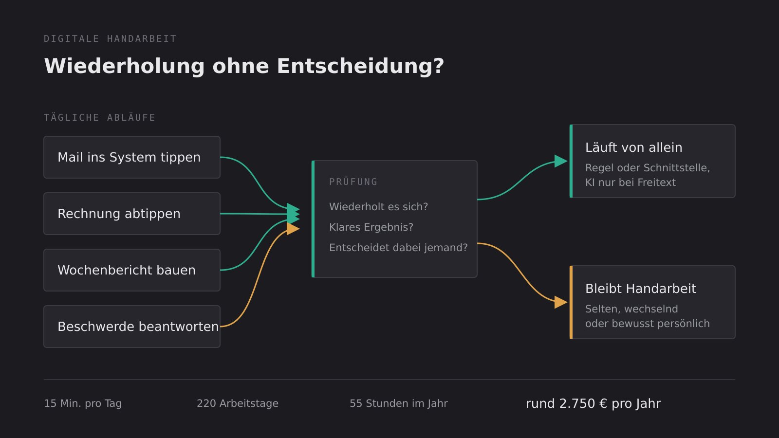 Welche Büroarbeiten sich automatisieren lassen: Prüfschema für wiederkehrende Abläufe